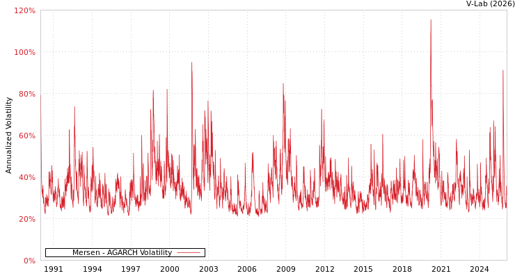 graph of Mersen AGARCH