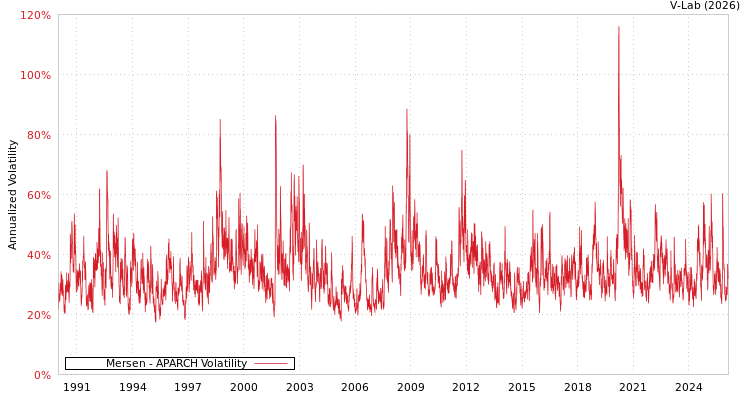 graph of Mersen APARCH