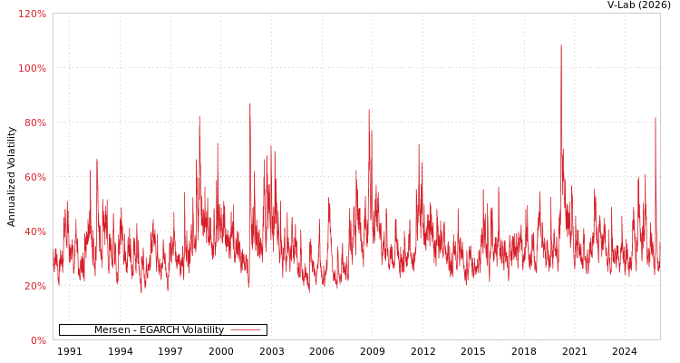 graph of Mersen EGARCH