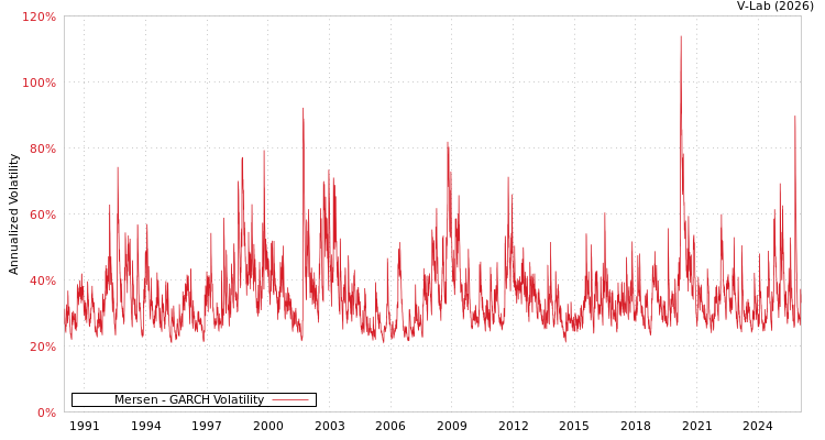 graph of Mersen GARCH