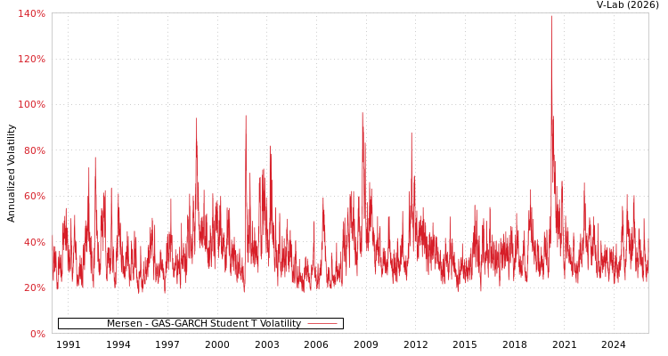 graph of Mersen GAS-GARCH-T