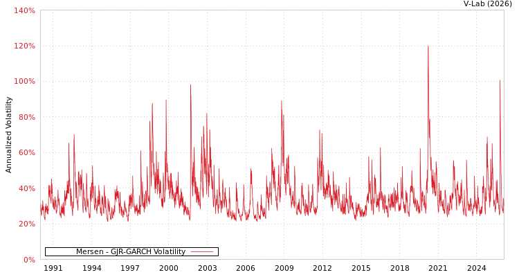 graph of Mersen GJR-GARCH