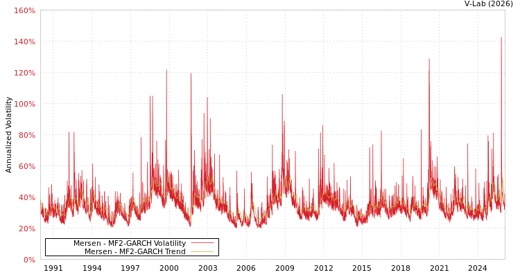graph of Mersen MF2-GARCH