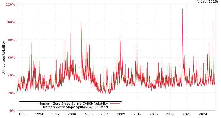 graph of Mersen S0GARCH