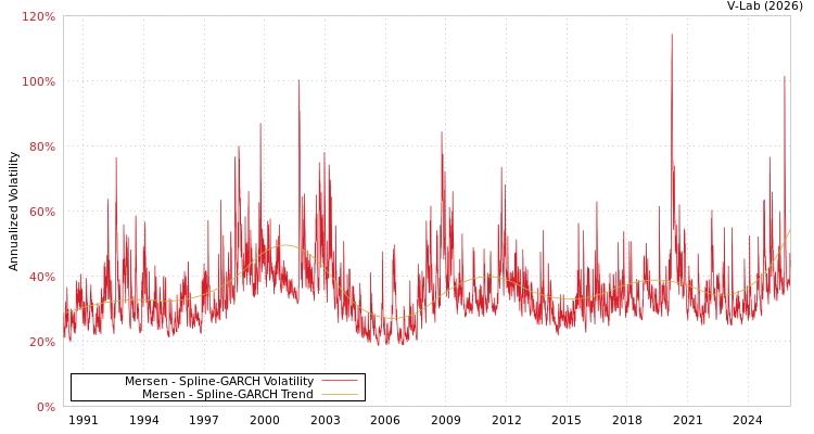 graph of Mersen SGARCH
