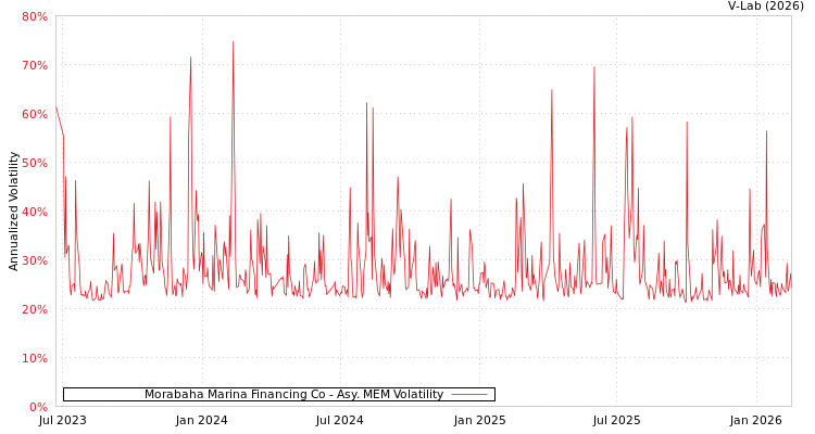 graph of Morabaha Marina Financing Co AMEM