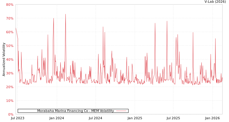 graph of Morabaha Marina Financing Co MEM
