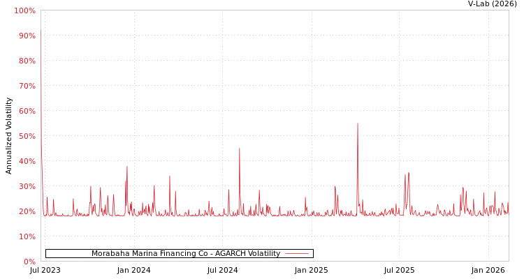 graph of Morabaha Marina Financing Co AGARCH