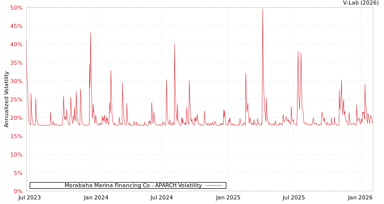 graph of Morabaha Marina Financing Co APARCH