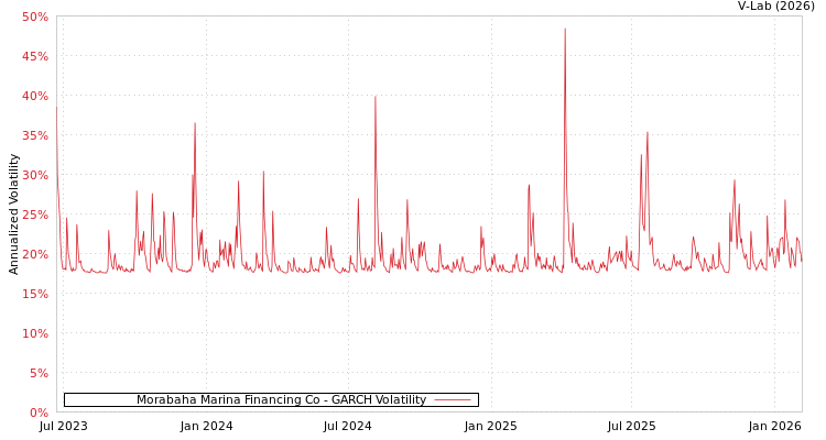 graph of Morabaha Marina Financing Co GARCH