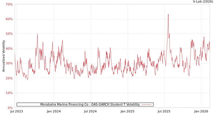 graph of Morabaha Marina Financing Co GAS-GARCH-T