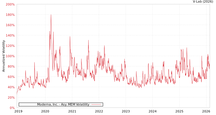 graph of Moderna, Inc. AMEM
