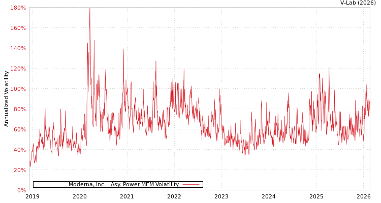 graph of Moderna, Inc. APMEM