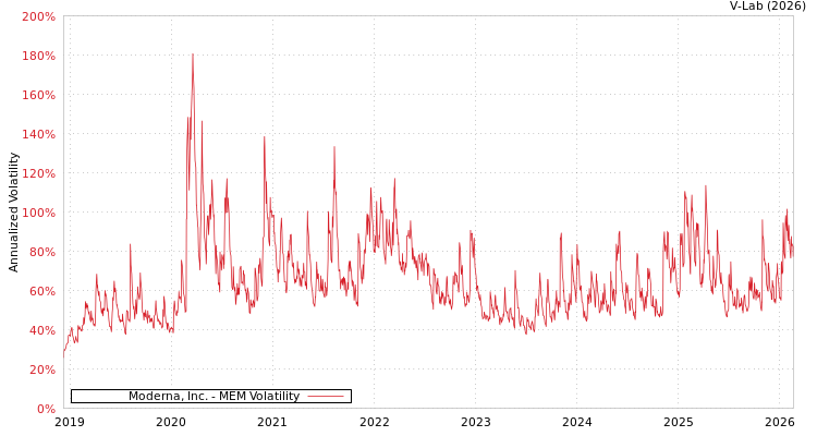 graph of Moderna, Inc. MEM