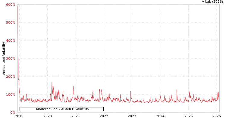 graph of Moderna, Inc. AGARCH