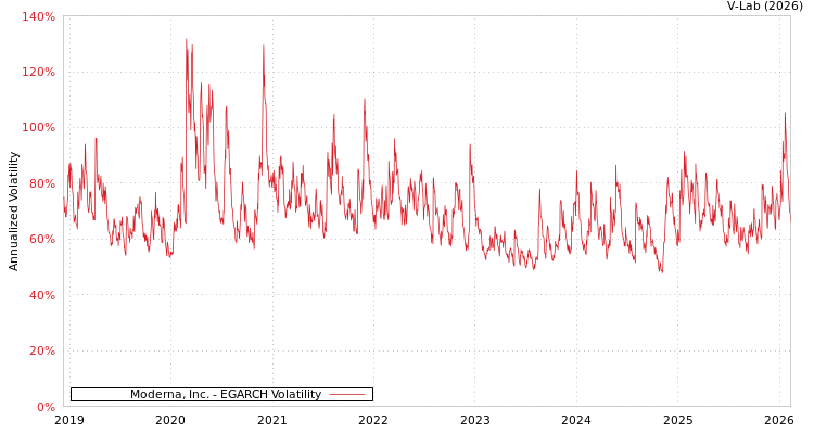graph of Moderna, Inc. EGARCH