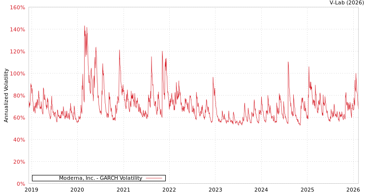 graph of Moderna, Inc. GARCH
