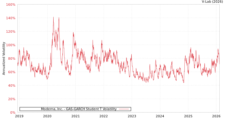 graph of Moderna, Inc. GAS-GARCH-T
