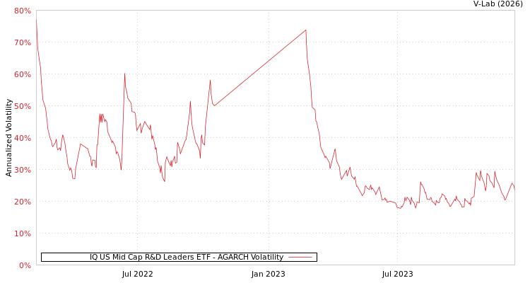 graph of IQ US Mid Cap R&D Leaders ETF AGARCH