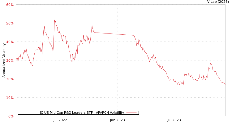 graph of IQ US Mid Cap R&D Leaders ETF APARCH