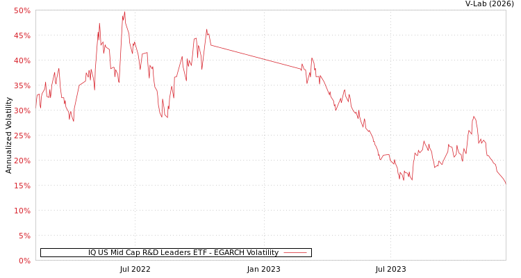 graph of IQ US Mid Cap R&D Leaders ETF EGARCH