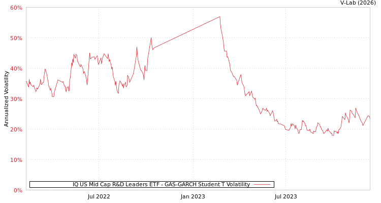 graph of IQ US Mid Cap R&D Leaders ETF GAS-GARCH-T