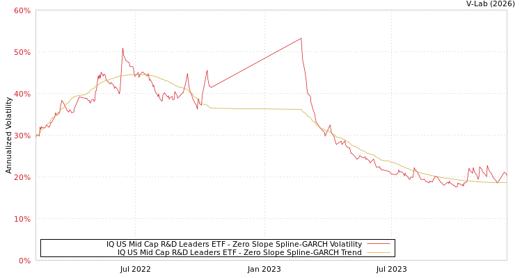 graph of IQ US Mid Cap R&D Leaders ETF S0GARCH