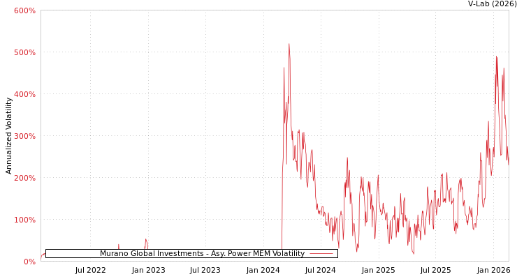 graph of Murano Global Investments APMEM