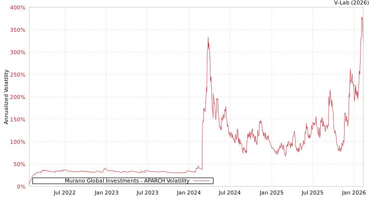 graph of Murano Global Investments APARCH