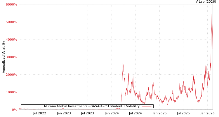 graph of Murano Global Investments GAS-GARCH-T