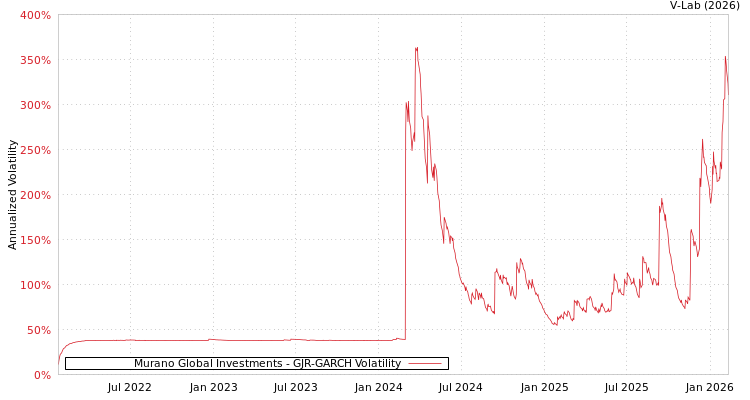 graph of Murano Global Investments GJR-GARCH