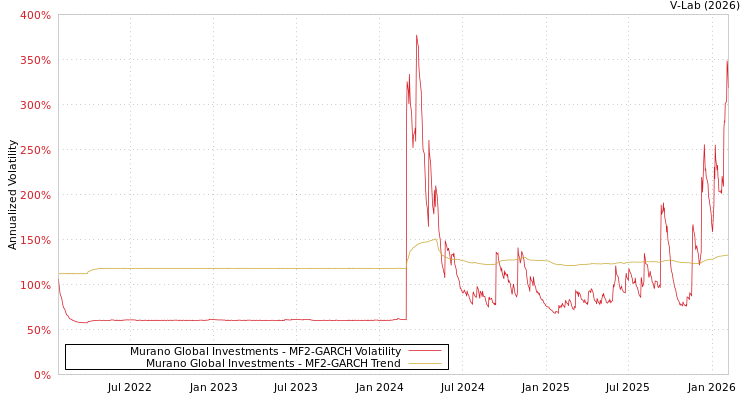 graph of Murano Global Investments MF2-GARCH