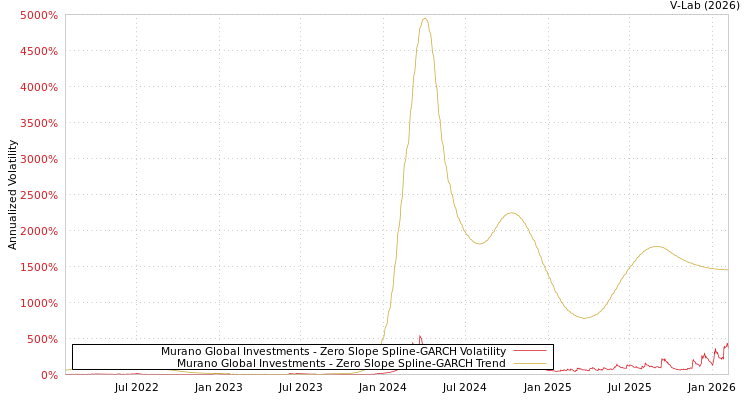 graph of Murano Global Investments S0GARCH