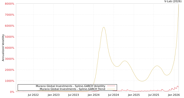 graph of Murano Global Investments SGARCH