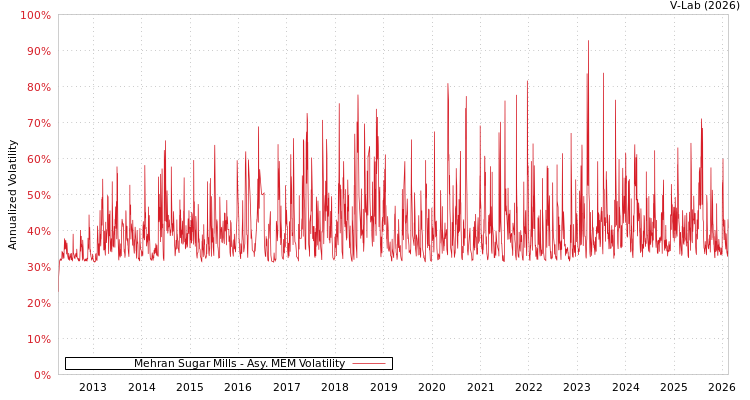 graph of Mehran Sugar Mills AMEM