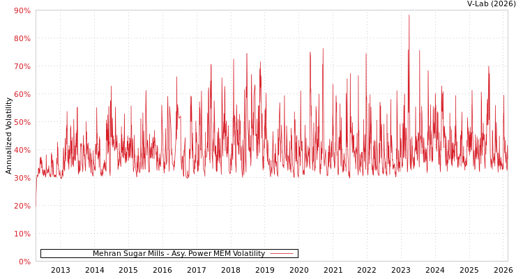 graph of Mehran Sugar Mills APMEM