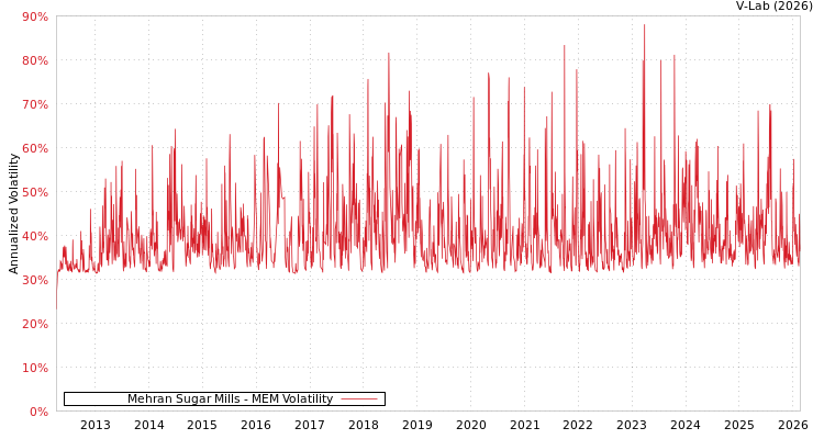graph of Mehran Sugar Mills MEM