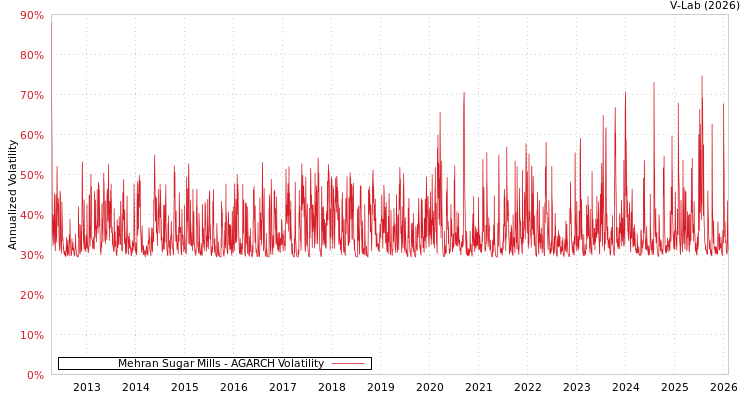 graph of Mehran Sugar Mills AGARCH