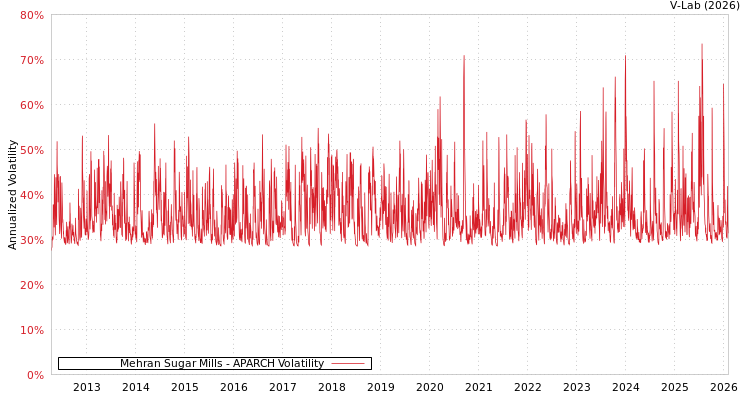 graph of Mehran Sugar Mills APARCH