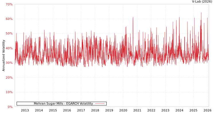 graph of Mehran Sugar Mills EGARCH
