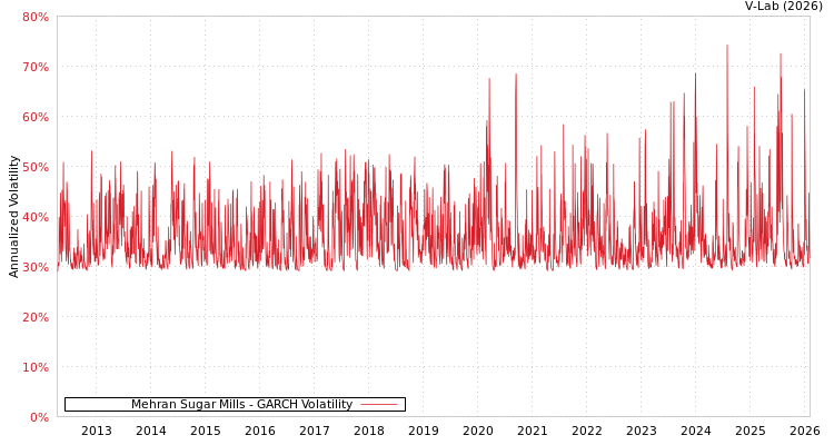 graph of Mehran Sugar Mills GARCH