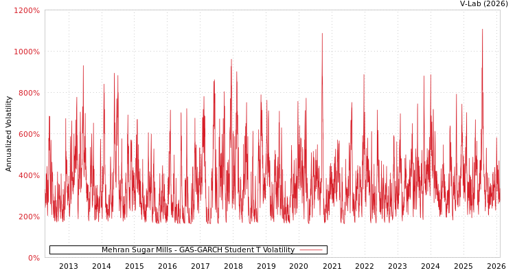 graph of Mehran Sugar Mills GAS-GARCH-T