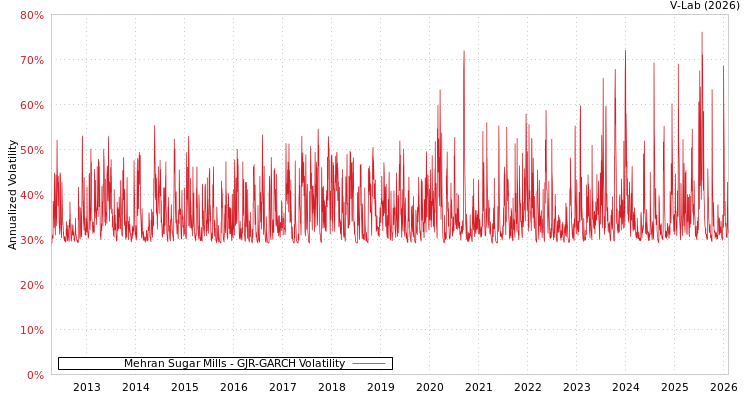 graph of Mehran Sugar Mills GJR-GARCH