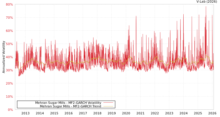 graph of Mehran Sugar Mills MF2-GARCH
