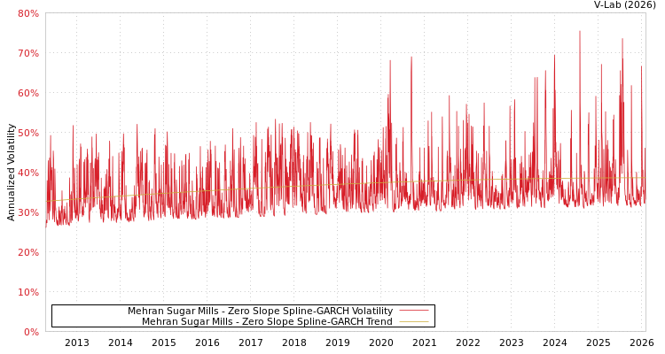 graph of Mehran Sugar Mills S0GARCH