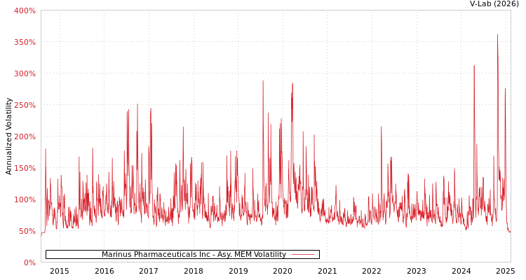 graph of Marinus Pharmaceuticals Inc AMEM