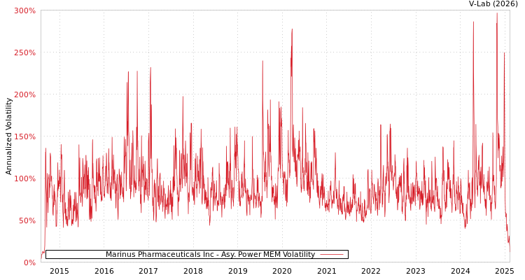 graph of Marinus Pharmaceuticals Inc APMEM