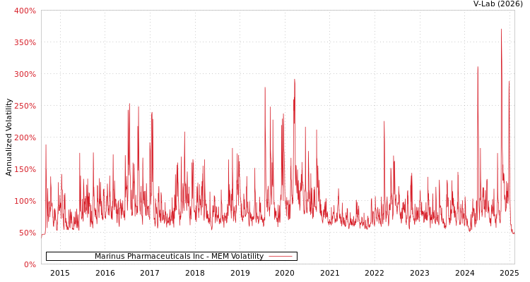 graph of Marinus Pharmaceuticals Inc MEM