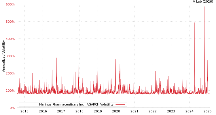 graph of Marinus Pharmaceuticals Inc AGARCH