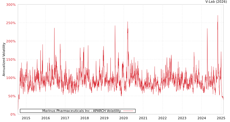 graph of Marinus Pharmaceuticals Inc APARCH